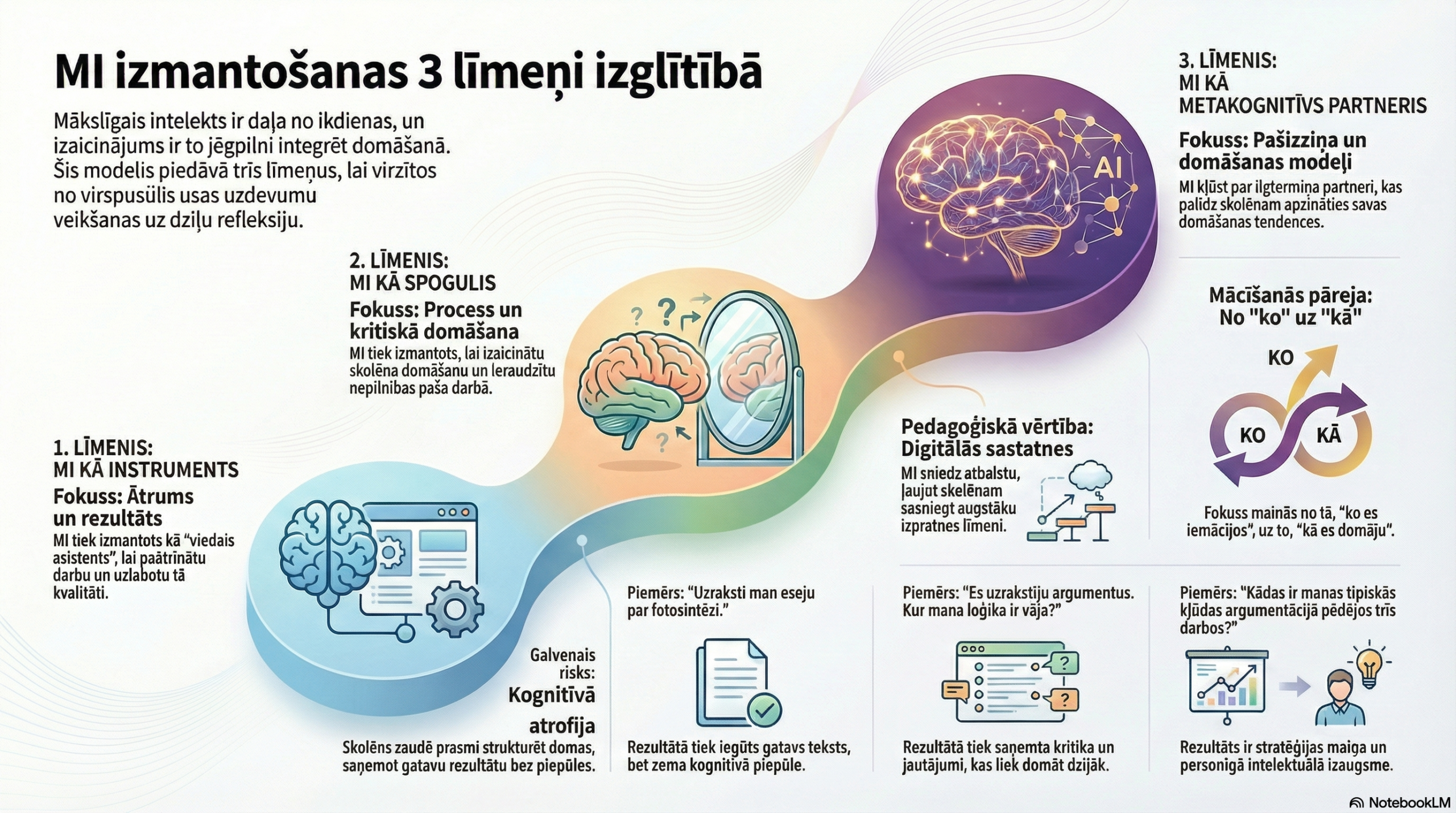 Ceļvedis skolas ekosistēmai: Kā nonākt līdz vienotai MI integrācijai -ekoskeletam 1 mi 3 līmeņi