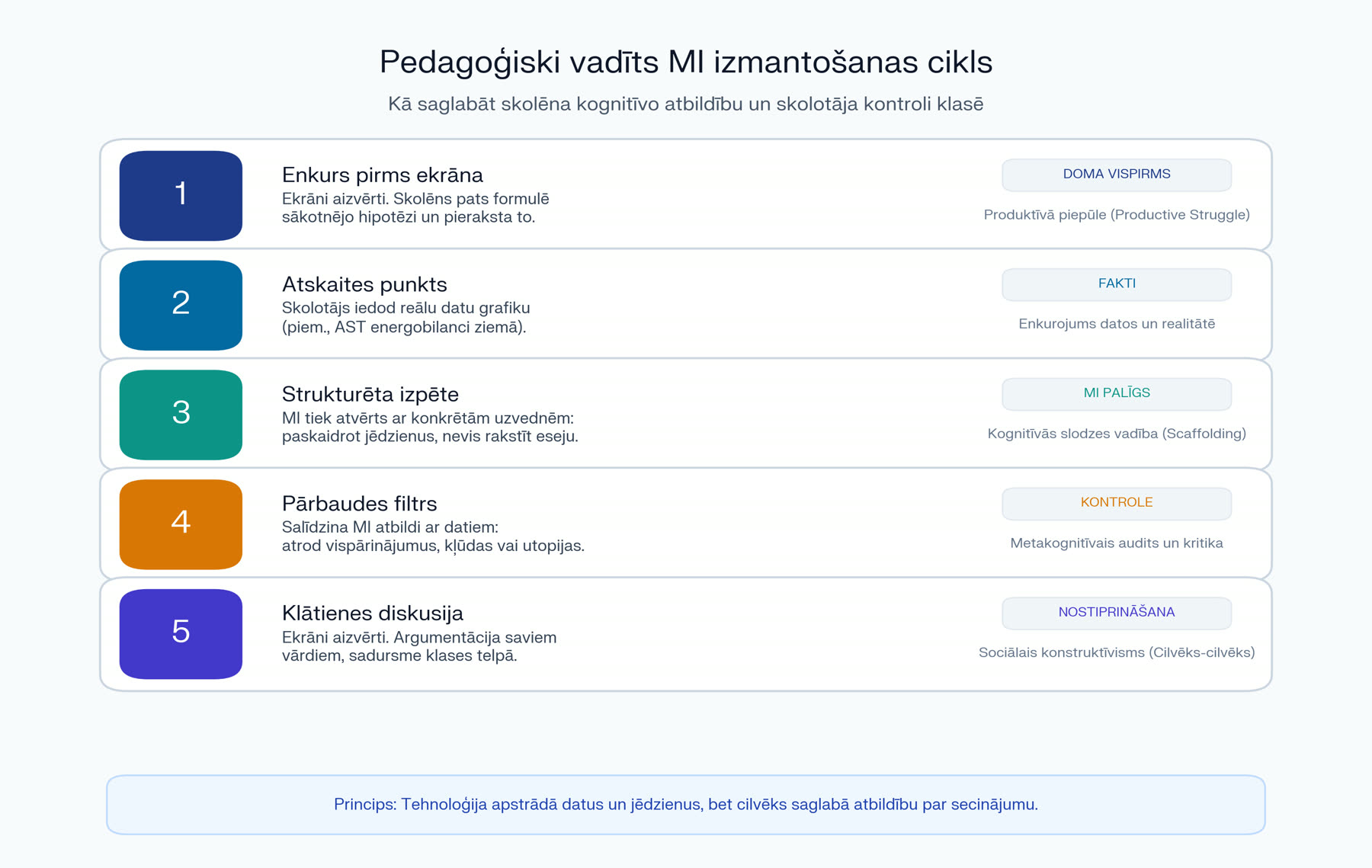 Neaizliegt un nepadoties: kā izskatās stunda ar pedagoģiski vadītu MI 1 Pedagoģiski vadīts MI izmantošanas cikls: enkurs, atskaites punkts, strukturēta izpēte, pārbaudes filtrs, klātienes diskusija